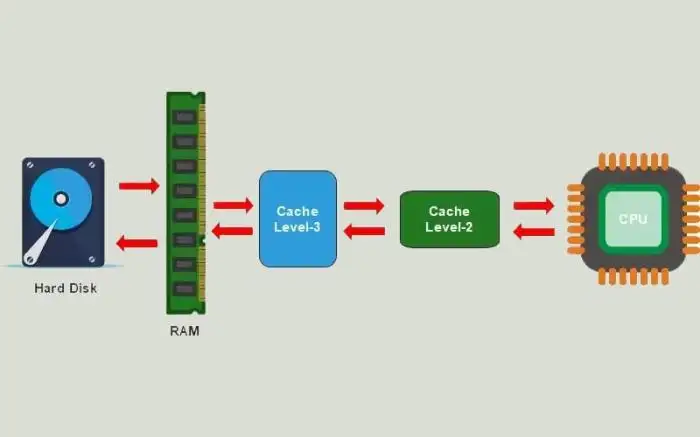 RAM là gì? Cấu tạo, ý nghĩa và nguyên lý hoạt động của RAM