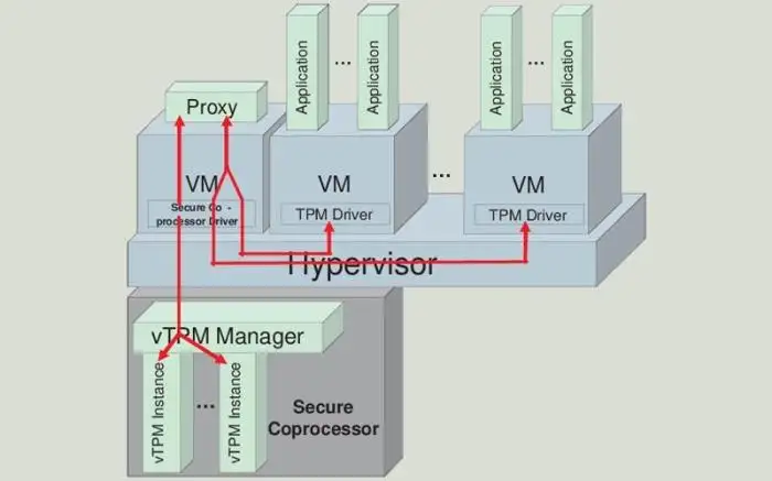 TPM (Trusted Platform Module) 2.0 là gì? Cách bật/ tắt TPM