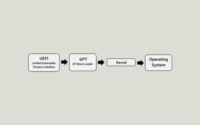 UEFI là gì? Cách chuyển từ LEGACY sang UEFI trong BIOS